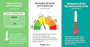 Les tarifs du fioul atteignent des plusieurs facteurs entrent en compte pour la fixation des prix du fioul. Prix Du Fuel Domestique Chez Leclerc Aujourd Hui