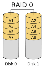 Ein raid (redundant array of independent disks oder zu deutsch: Raid Wikipedia