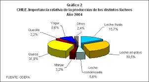 Maybe you would like to learn more about one of these? Situacion Del Mercado Del Yogur En Chile Odepa Oficina De Estudios Y Politicas Agrarias