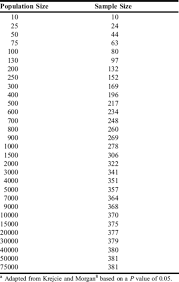 (1970) formula for determining sample size for categorical data will be briefly discussed because it provides identical sample sizes in. Best Practices For Survey Research Reports Revisited Implications Of Target Population Probability Sampling And Response Rate American Journal Of Pharmaceutical Education