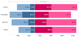 Christmas Tree Or Pyramid Charts In Spotfire The Tibco Blog