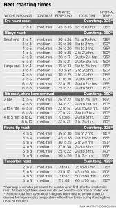 Beef Roasting Chart Roast Beef Cooking Time Roaster Recipes Roaster Oven Recipes