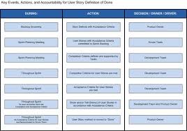 Various Aspects Of Definition Of Done User Story User Story Template Agile Software Development