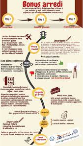 L Infografica Dell Agenzia Delle Entrate Con Le Novita Del Bonus Mobili 2019 Federmobili
