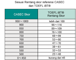 Bagaimana cara menghitung skor toefl dan pbt? Data Dan Informasi Casec