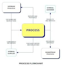Production Planning Flowchart Flow Chart Of Food Production