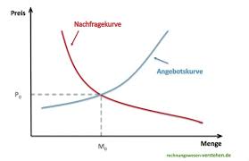Maybe you would like to learn more about one of these? Ist Das Marktdiagramm Mit Angebot Und Nachfrage Nicht Falsch Herum Wirtschaft Und Finanzen Wirtschaft Bwl