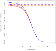Http Www Few Vu Nl Wvanwie Courses Highdimensionaldataanalysis Wnvanwieringen Hdda Lecture234 Ridgeregression 20182019 Pdf