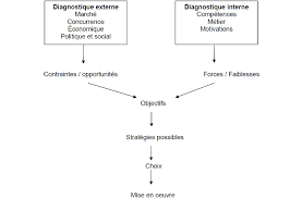 Le Diagnostic Strategique Finalise Le Diagnostic Global De L Entreprise Diagnostique Motivation Politique