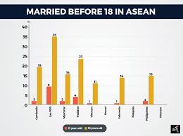 Child marriage is rooted in gender inequality and the belief that girls and women are somehow inferior to boys and. How To Buy A Thai Child Bride The Asean Post