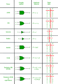 Introduction Of Logic Gates Geeksforgeeks