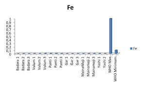 Chart Showing The Concentration Of Iron In Drinking Water Of