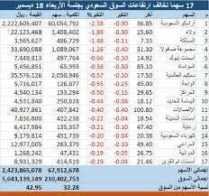 احصل على بيانات تداول مؤشر سوق الاسهم السعودية، مؤشر تاسي tasi، بتدفق مباشر للسعر والرسوم البيانية، واخبار السعودية، والتحليلات المتعمقة للمؤشر العام السعودي. 17 Ø³Ù‡Ù…Ø§ ØªØ®Ø§Ù„Ù Ø§Ø±ØªÙØ§Ø¹Ø§Øª Ø§Ù„Ø³ÙˆÙ‚ Ø§Ù„Ø³Ø¹ÙˆØ¯ÙŠ Ø¨Ù‚ÙŠØ§Ø¯Ø© Ø£Ø±Ø§Ù…ÙƒÙˆ Ù…Ø¹Ù„ÙˆÙ…Ø§Øª Ù…Ø¨Ø§Ø´Ø±