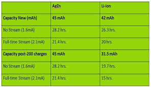 Hearing Aid Rechargeable Batteries Part Ii Wayne Staab