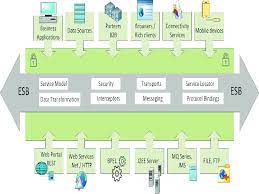 Esb promotes agility and flexibility with regard to hi. Enterprise Service Bus Architecture Download Scientific Diagram