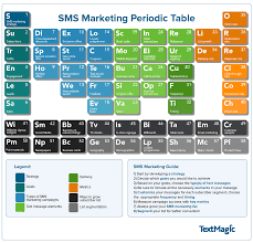 Get The Most From Sms Marketing With This Periodic Table Online Marketing Institute Sms Marketing Knowledge Management System Text Message Marketing