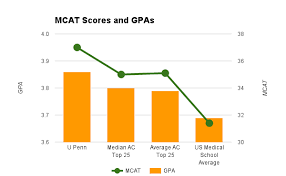 Penn Perelman Mcat And Gpa Graph Vanderbilt University