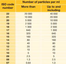 Meeting Iso 4406 Cleanliness Standards With Diesel And