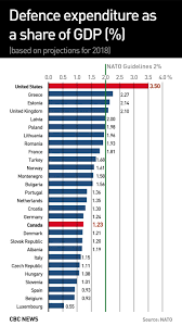 Sure We Could Spend 4 Of Gdp On The Military With Huge