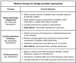 Alpha Blockers Are First Line To Treat Bph Zosin Tamsulosin Pharmacology Nursing Physician Assistant School Medical Therapy