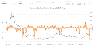 Technology columnist richard macmanus charts the collapses in cryptocurrency markets in 2018 and details the reasons, including obstructive regulators and eth dumping by new companies. The State Of Ethereum Post Correction What You Need To Know Santiment Community Insights