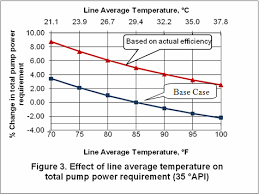 45 Hand Picked Crude Oil Viscosity Vs Temperature Chart