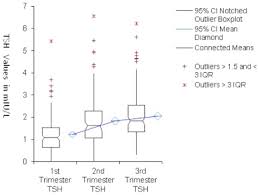 Trimester Specific Reference Ranges For Serum Tsh And Free