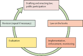 The basic law of copyright in malaysia is under the copyright act 1987 which came into force on 1 december 1987. The Legal Determinants Of Health Harnessing The Power Of Law For Global Health And Sustainable Development The Lancet