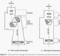 Cách phân biệt hệ lăng kính Roof và hệ lăng kính Porro