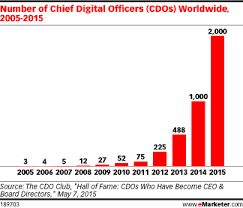 The Growth Of The Chief Digital Officer Cdo Data Science Graphing Digital