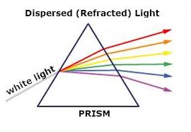 Prism Refracted Light Science Fair Projects Science Fair Fair Projects