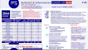 Retrouvez chaque jour l'ensemble des avis mortuaires, avis de décès, avis d'obsèques, avis de messe et remerciements parus dans le journal le télégramme. Coronavirus Six Hospitalisations De Plus En Aveyron 14 Deces Supplementaires En Occitanie Ladepeche Fr