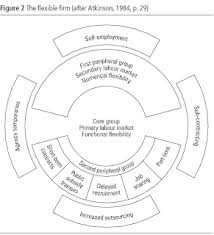 Human Resource Management The Flexible Firm Model