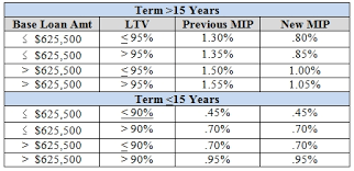 Those who put down more than 10 percent must keep. Fha Loans Archives Get Fha Va Usda Mortgage Rates And Tips Prmi Delaware