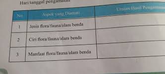 We did not find results for: Format Diskusi Hasil Pengamatan Flora Fauna Brainly Co Id