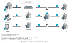 Network access control (nac) is a term that effectively describes itself. Network Access Control Technologies Semantic Scholar