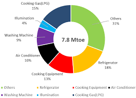 According to a market survey carried out by daily trust at different parts of the country, major retailers of the product such as. Energies Free Full Text The Use Of Energy In Malaysia Tracing Energy Flows From Primary Source To End Use Html