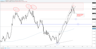 Charts For Next Week Usd Pairs Eur Nzd Aud Nzd Gold