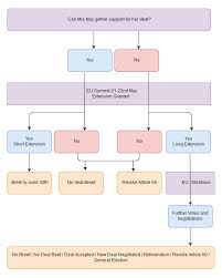 last 10 days brexit flowchart tamebay