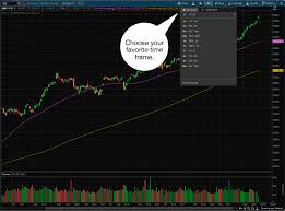 new charting tools advanced time frames and extended