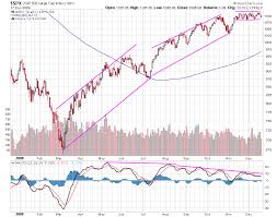 Recent And Longer Term S P 500 Activity Spdr S P 500