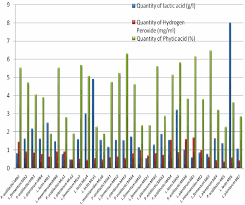 A Chart Showing The Production Of Lactic Acid Hydrogen