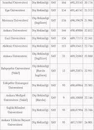 Diş hekimliği taban puanları, diş hekimliği başarı sıralamaları, diş hekimliği başarı sıralaması ile ilgili yazımızı sizler için hazırladık. Cdeicnkbfj9cvm