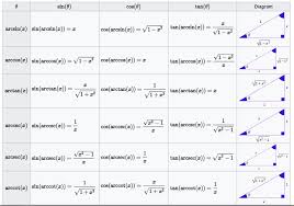 Trigonometry Formulas For Functions Ratios And Identities Pdf In 2021 Trigonometry Trigonometric Functions Math Problem Solving