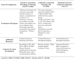 Pdf Review And Comparison Of Three Cultural Competency