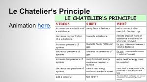 Le Chateliers Principle Animation Here Le Chateliers