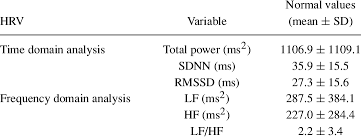 the normal ranges of heart rate variability download table