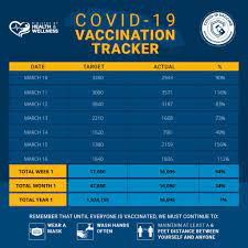 All vermont residents age 16 and older are eligible to be vaccinated! Covid 19 Vaccination Tracker Week 1 Ministry Of Health Wellness Jamaica