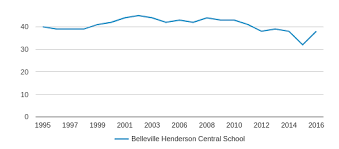 Belleville Henderson Central School Profile 2019 20