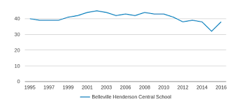 belleville henderson central school profile 2019 20